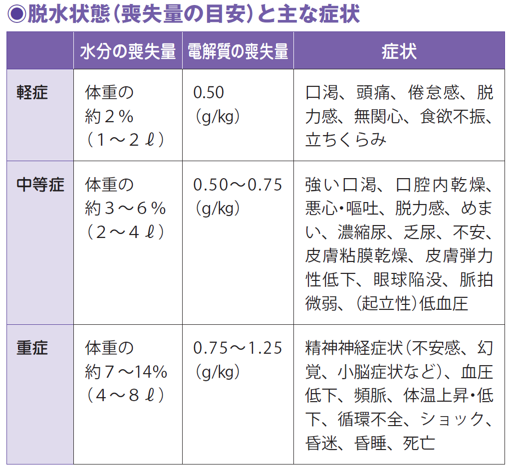 脱水症状 笑顔をデザイン 未来を創造する笑心グループ こころ接骨院 御立 今宿 山崎